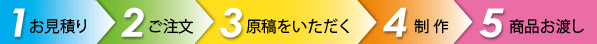 １.お見積り　２.ご注文　３.原稿をいただく　４.制作　５.商品お渡し