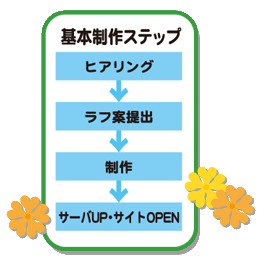 [基本制作ステップ]　ヒアリング→ラフ案提出→制作→サーバーUP・サイトOPEN